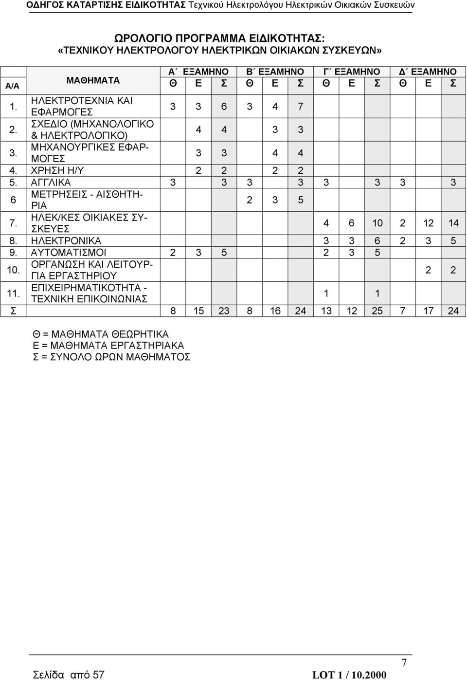 ΑΓΓΛΙΚΑ 3 3 3 3 3 3 3 3 6 ΜΕΤΡΗΣΕΙΣ - ΑΙΣΘΗΤΗ- ΡΙΑ 2 3 5 7. ΗΛΕΚ/ΚΕΣ ΟΙΚΙΑΚΕΣ ΣΥ- ΣΚΕΥΕΣ 4 6 10 2 12 14 8. ΗΛΕΚΤΡΟΝΙΚΑ 3 3 6 2 3 5 9. ΑΥΤΟΜΑΤΙΣΜΟΙ 2 3 5 2 3 5 10.