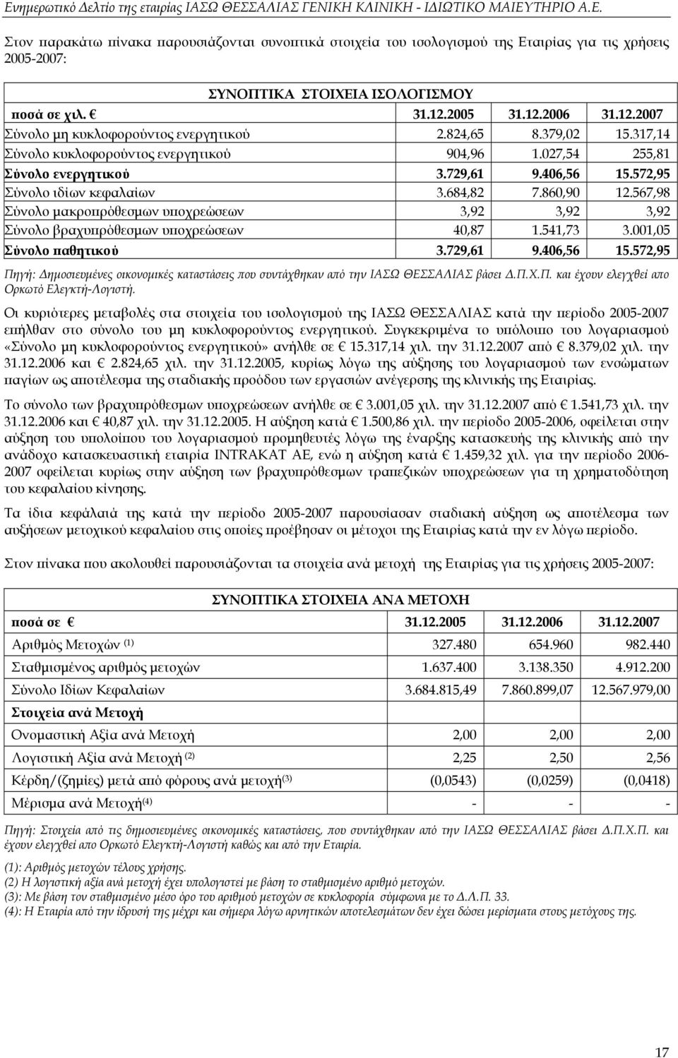 572,95 Σύνολο ιδίων κεφαλαίων 3.684,82 7.860,90 12.567,98 Σύνολο μακροπρόθεσμων υποχρεώσεων 3,92 3,92 3,92 Σύνολο βραχυπρόθεσμων υποχρεώσεων 40,87 1.541,73 3.001,05 Σύνολο παθητικού 3.729,61 9.