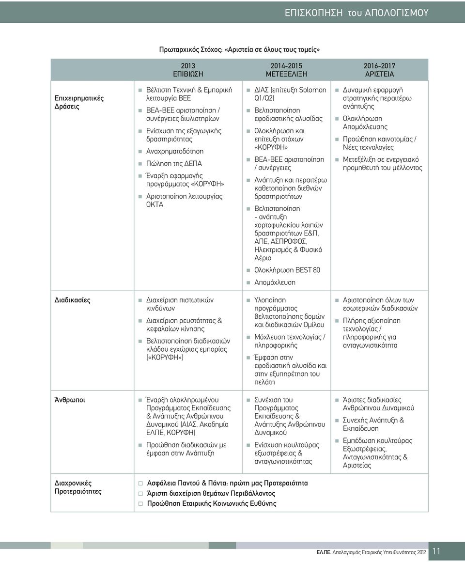 (επίτευξη Solomon Q1/Q2) Βελτιστοποίηση εφοδιαστικής αλυσίδας Ολοκλήρωση και επίτευξη στόχων «ΚΟΡΥΦΗ» ΒΕΑ-ΒΕΕ αριστοποίηση / συνέργειες Ανάπτυξη και περαιτέρω καθετοποίηση διεθνών δραστηριοτήτων