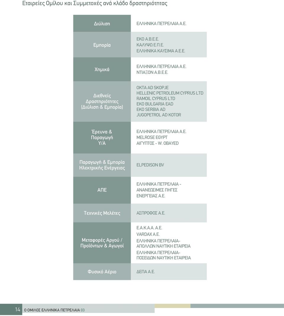 ΠΕΤΡΕΛΑΙA A.E. MELROSE EGYPT ΑΙΓΥΠΤΟΣ - W. OBAYED Παραγωγή & Εμπορία Ηλεκτρικής Ενέργειας ELPEDISON BV ΑΠΕ ΕΛΛΗΝΙΚΑ ΠΕΤΡΕΛΑΙΑ - ΑΝΑΝΕΩΣΙΜΕΣ ΠΗΓΕΣ ΕΝΕΡΓΕΙΑΣ Α.Ε. Τεχνικές Μελέτες ΑΣΠΡΟΦΟΣ Α.Ε. Μεταφορές Αργού / Προϊόντων & Αγωγοί Φυσικό Αέριο Ε.