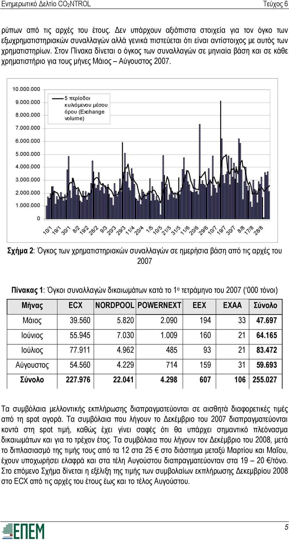 000.000 5.000.000 4.000.000 3.000.000 2.000.000 1.000.000 0 8/2 10/1 19/1 30/1 9/3 19/2 28/2 20/3 29/3 11/4 20/4 1/5 Σχήμα 2: Όγκος των χρηματιστηριακών συναλλαγών σε ημερήσια βάση από τις αρχές του
