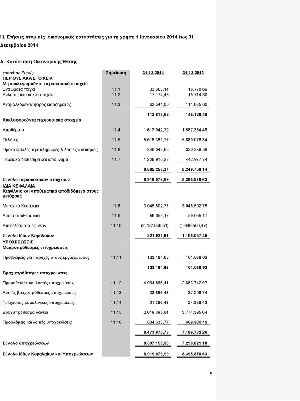 3 63.341,00 111.635,00 Κπθινθνξνύληα πεξηνπζηαθά ζηνηρεία 113.818,62 146.128,49 Απνζέκαηα 11.4 1.613.942,72 1.587.354,48 Πειάηεο 11.5 5.616.361,77 5.889.