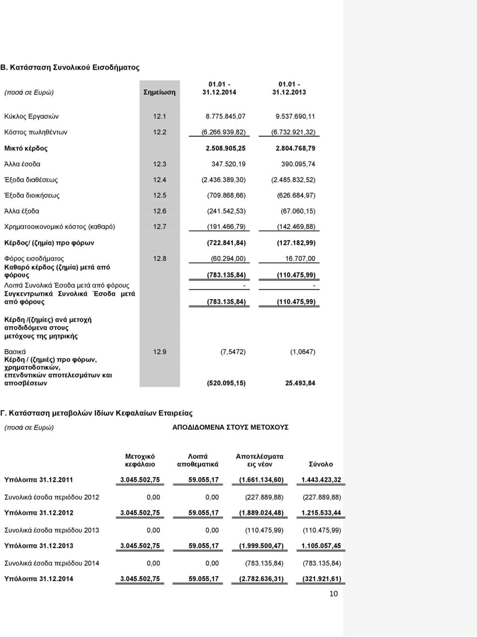 6 (241.542,53) (67.060,15) Υξεκαηννηθνλνκηθφ θφζηνο (θαζαξφ) 12.7 (191.466,79) (142.469,88) Κέξδνο/ (δεκία) πξν θόξσλ (722.841,84) (127.182,99) Φφξνο εηζνδήκαηνο 12.8 (60.294,00) 16.