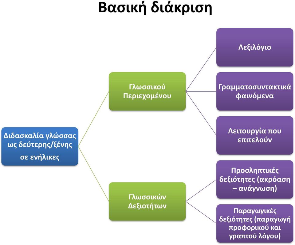 Δεξιοτήτων Λειτουργία που επιτελούν Προσληπτικές δεξιότητες (ακρόαση