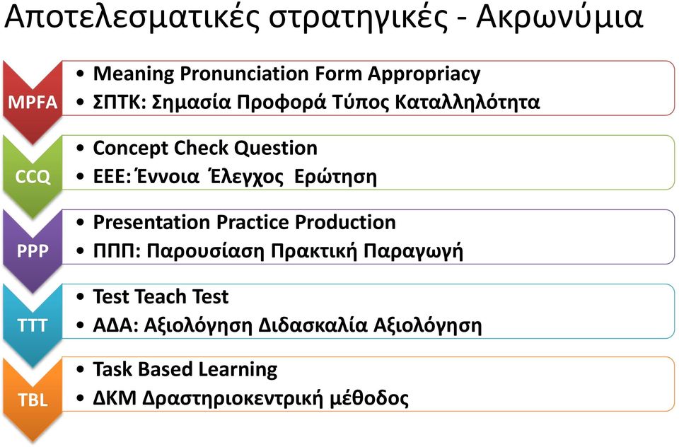 Έλεγχος Ερώτηση Presentation Practice Production ΠΠΠ: Παρουσίαση Πρακτική Παραγωγή Test