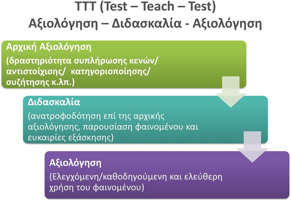 ) Διδασκαλία (ανατροφοδότηση επί της αρχικής αξιολόγησης, παρουσίαση φαινομένου