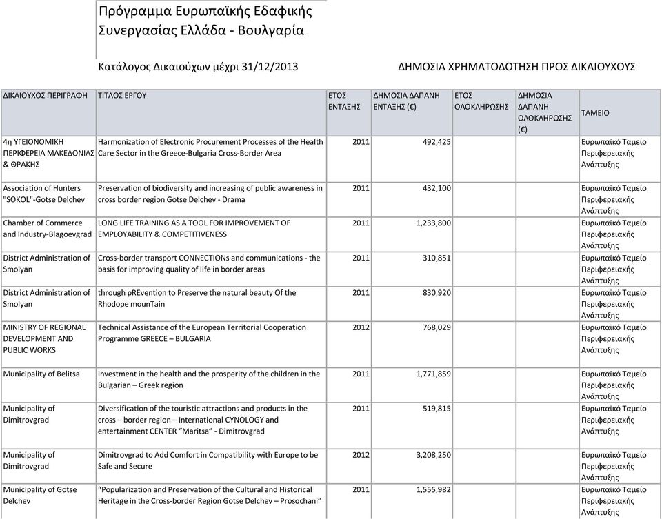 ΟΛΟΚΛΗΡΩΣΗΣ ( ) ΤΑΜΕΙΟ 2011 492,425 Ευρωπαϊκό Ταμείο Association of Hunters "SOKOL"-Gotse Delchev Chamber of Commerce and Industry-Blagoevgrad District Administration of Smolyan District