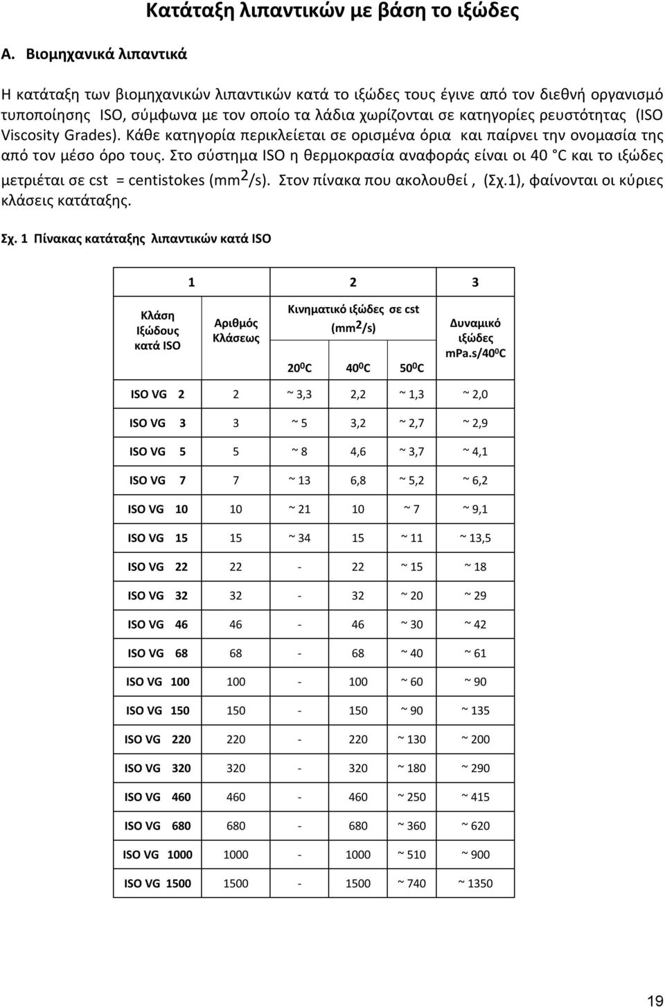 Στο σύστημα ISO η θερμοκρασία αναφοράς είναι οι 40 C και το ιξώδες μετριέται σε cst = centistokes (mm 2 /s). Στον πίνακα που ακολουθεί, (Σχ.1), φαίνονται οι κύριες κλάσεις κατάταξης. Σχ.