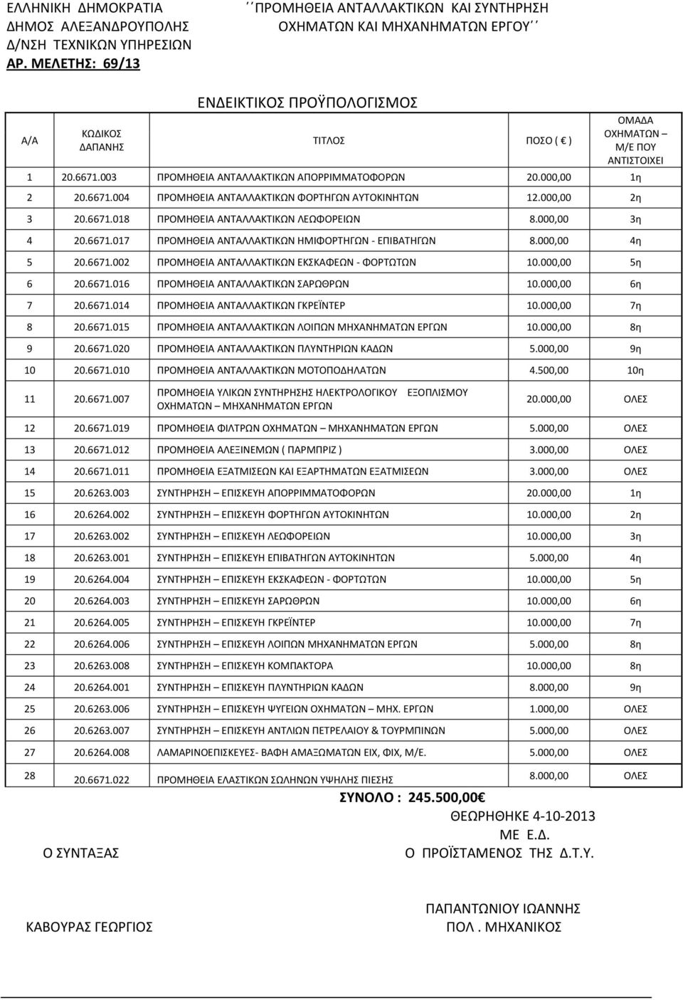 003 ΠΡΟΜΗΘΕΙΑ ΑΝΤΑΛΛΑΚΤΙΚΩΝ ΑΠΟΡΡΙΜΜΑΤΟΦΟΡΩΝ 20.000,00 1η 2 20.6671.004 ΠΡΟΜΗΘΕΙΑ ΑΝΤΑΛΛΑΚΤΙΚΩΝ ΦΟΡΤΗΓΩΝ ΑΥΤΟΚΙΝΗΤΩΝ 12.000,00 2η 3 20.6671.018 ΠΡΟΜΗΘΕΙΑ ΑΝΤΑΛΛΑΚΤΙΚΩΝ ΛΕΩΦΟΡΕΙΩΝ 8.000,00 3η 4 20.
