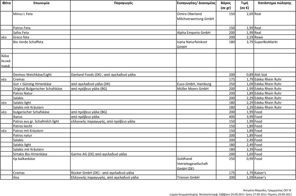 Süd νέο Cremas 175 1,79 Edeka Rhein Ruhr Gut + Günstig Hirtenkäse από αγελαδινό γάλα (DK) Euco, Hamburg 250 1,09 Edeka Rhein Ruhr Original Bulgarischer Schafskäse από πρόβειο γάλα (BG) Müller Moers