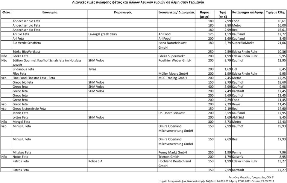 8,45 Bio Verde Schaffeta Isana Naturfeinkost 180 3,79 SuperBioMarkt 21,06 Edeka BioWertkost 250 2,59 Edeka Rhein Ruhr 10,36 Νέο Edeka Feta Edeka Supermarkt 200 1,99 Edeka Rhein Ruhr 9,95 Νέο Edition