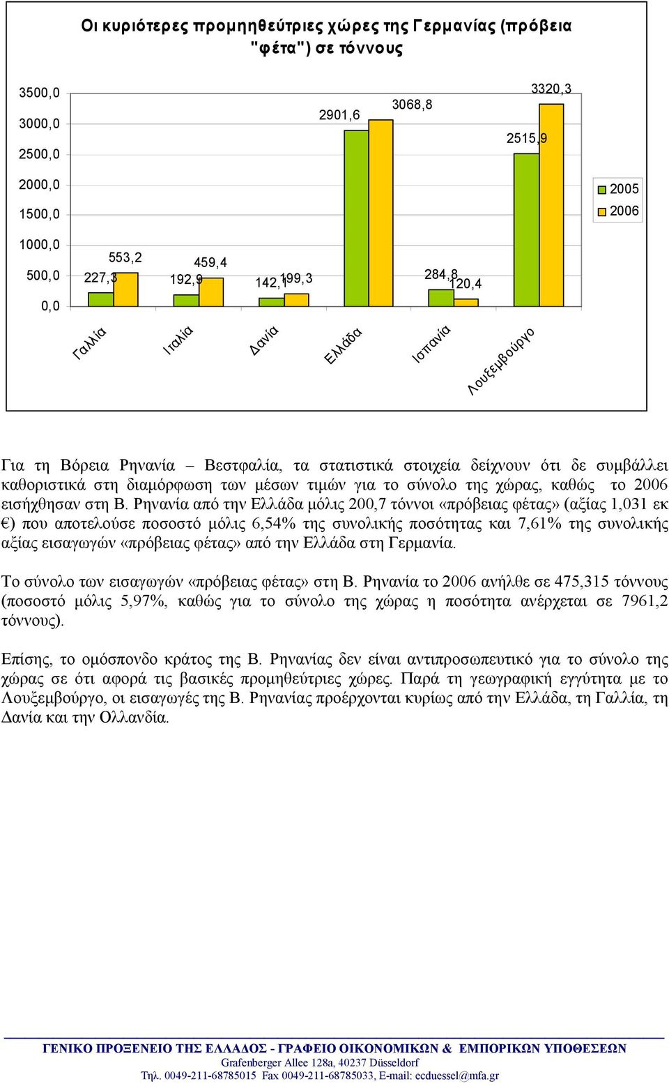 σύνολο της χώρας, καθώς το 2006 εισήχθησαν στη Β.