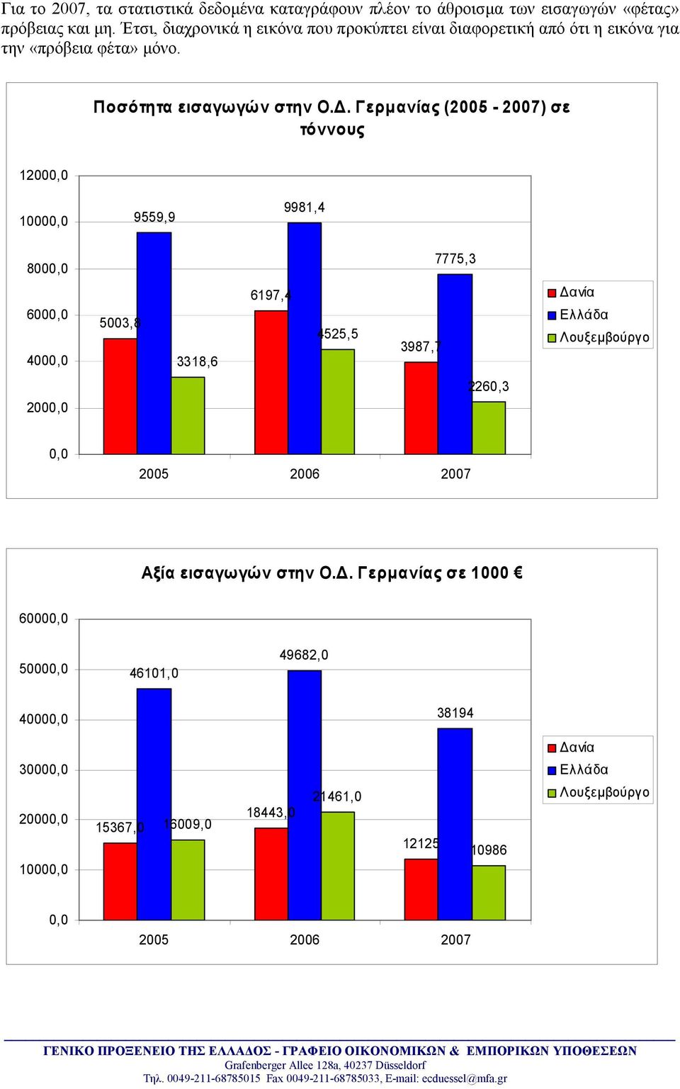 Γερμανίας (2005-2007) σε τόννους 12000,0 10000,0 9559,9 9981,4 8000,0 7775,3 6000,0 4000,0 5003,8 3318,6 6197,4 4525,5 3987,7 Δανία Ελλάδα Λουξεμβούργο