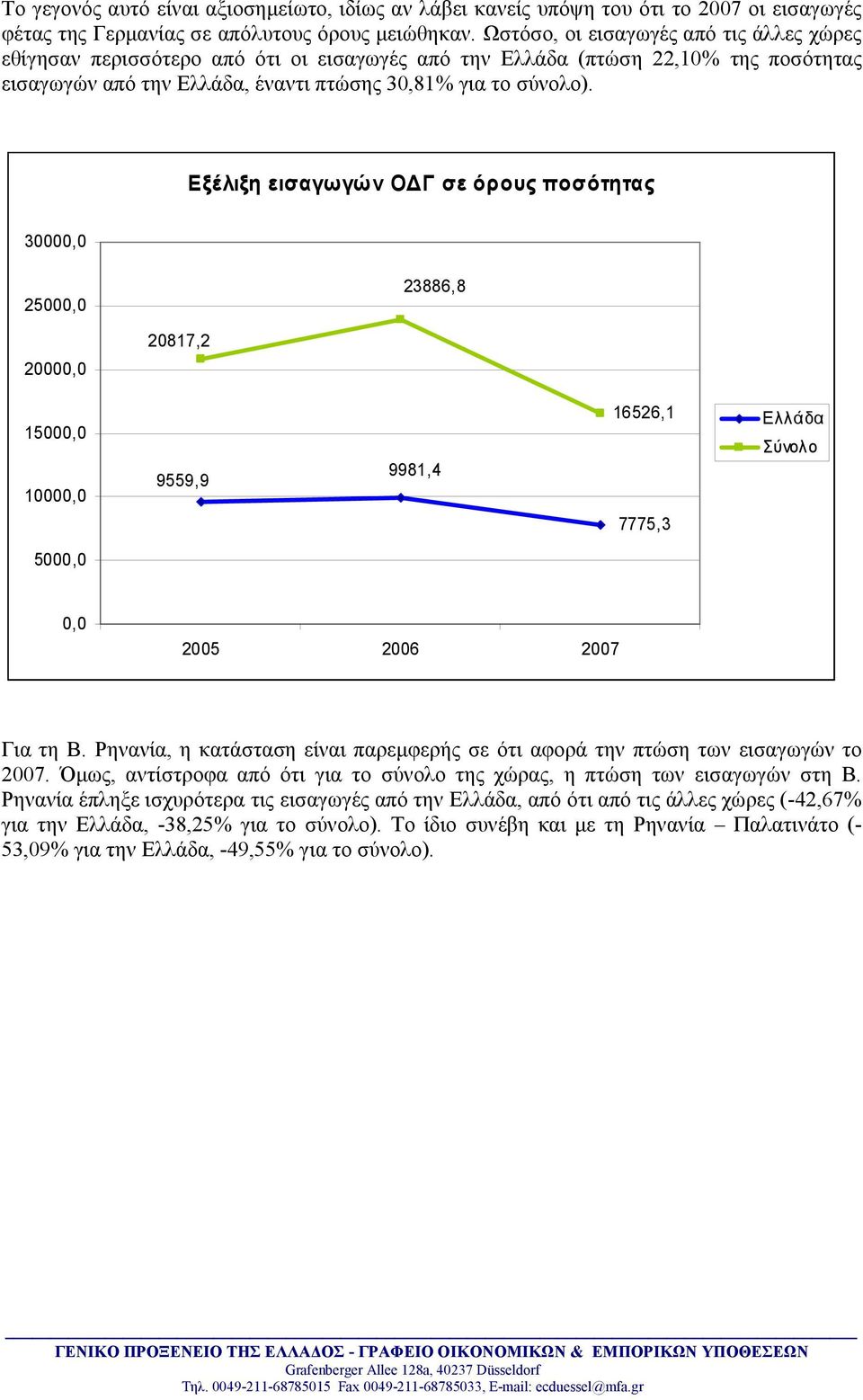 Εξέλιξη εισαγωγών ΟΔΓ σε όρους ποσότητας 30000,0 25000,0 23886,8 20817,2 20000,0 15000,0 10000,0 9559,9 9981,4 16526,1 7775,3 Ελλάδα Σύνολο 5000,0 0,0 2005 2006 2007 Για τη Β.