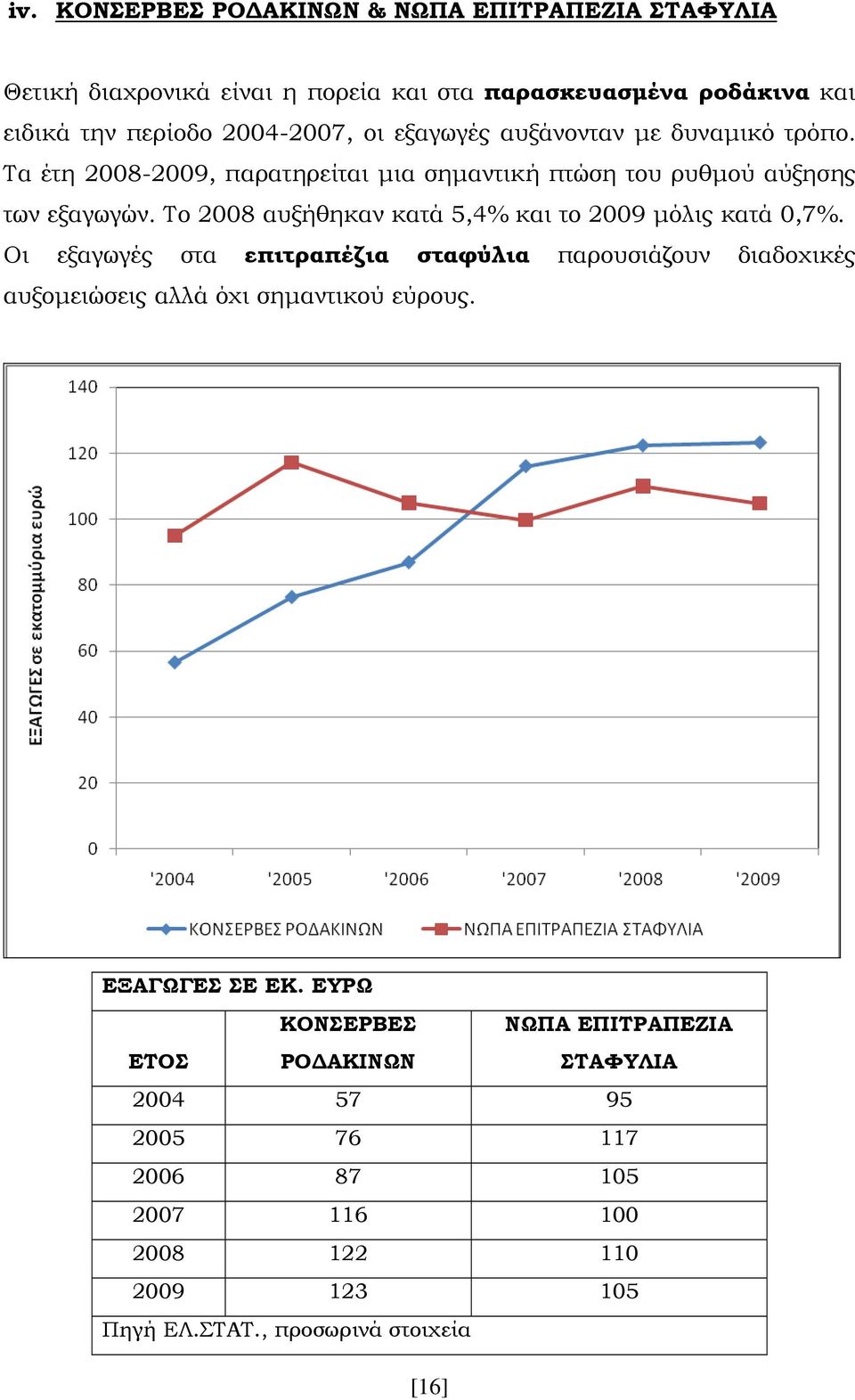 Το 2008 αυξήθηκαν κατά 5,4% και το 2009 μόλις κατά 0,7%.