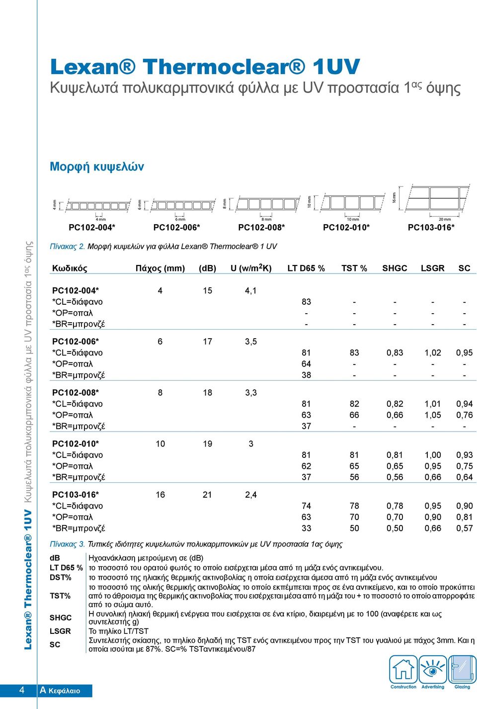 Μορφή κυψελών για φύλλα Lexan Thermoclear 1 UV Κωδικός Πάχος (mm) (db) U (w/m 2 K) LT D65 % TST % SHGC LSGR SC PC102004* 4 15 4,1 *CL=διάφανο 83 *OP=οπαλ *BR=μπρονζέ PC102006* 6 17 3,5 *CL=διάφανο 81