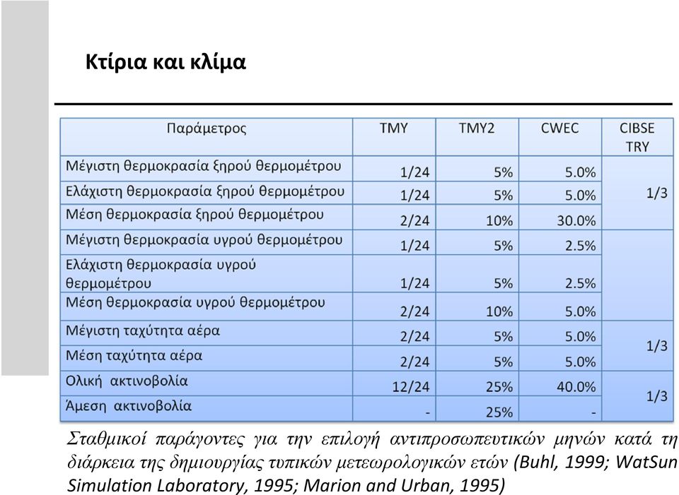 δημιουργίας τυπικών μετεωρολογικών ετών (Buhl, 1999;