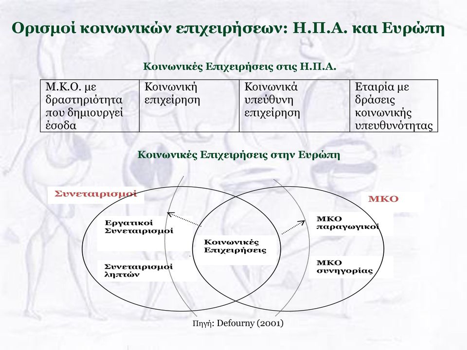 δράσεις κοινωνικής υπευθυνότητας Κοινωνικές Επιχειρήσεις στην Ευρώπη Συνεταιρισμοί ΜΚΟ Εργατικοί