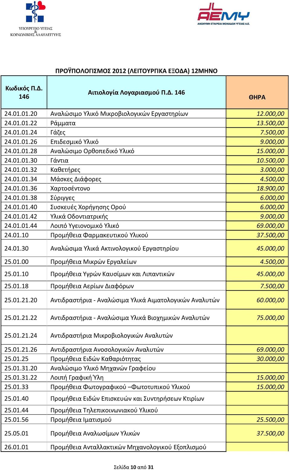 500,00 24.01.01.36 Χαρτοσέντονο 18.900,00 24.01.01.38 Σύριγγες 6.000,00 24.01.01.40 Συσκευές Χορήγησης Ορού 6.000,00 24.01.01.42 Υλικά Οδοντιατρικής 9.000,00 24.01.01.44 Λοιπό Υγειονομικό Υλικό 69.