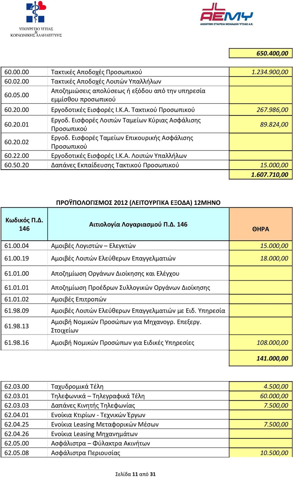 Εισφορές Ταμείων Επικουρικής Ασφάλισης Προσωπικού 60.22.00 Εργοδοτικές Εισφορές Ι.Κ.Α. Λοιπών Υπαλλήλων 60.50.20 Δαπάνες Εκπαίδευσης Τακτικού Προσωπικού 15.000,00 1.607.