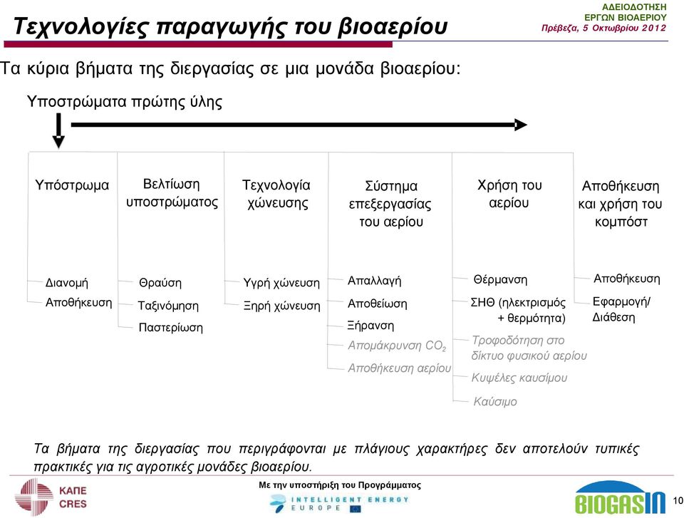 Ταξινόμηση Παστερίωση Ξηρή χώνευση Αποθείωση Ξήρανση Απομάκρυνση CO 2 Αποθήκευση αερίου ΣΗΘ (ηλεκτρισμός + θερμότητα) Τροφοδότηση στο δίκτυο φυσικού αερίου