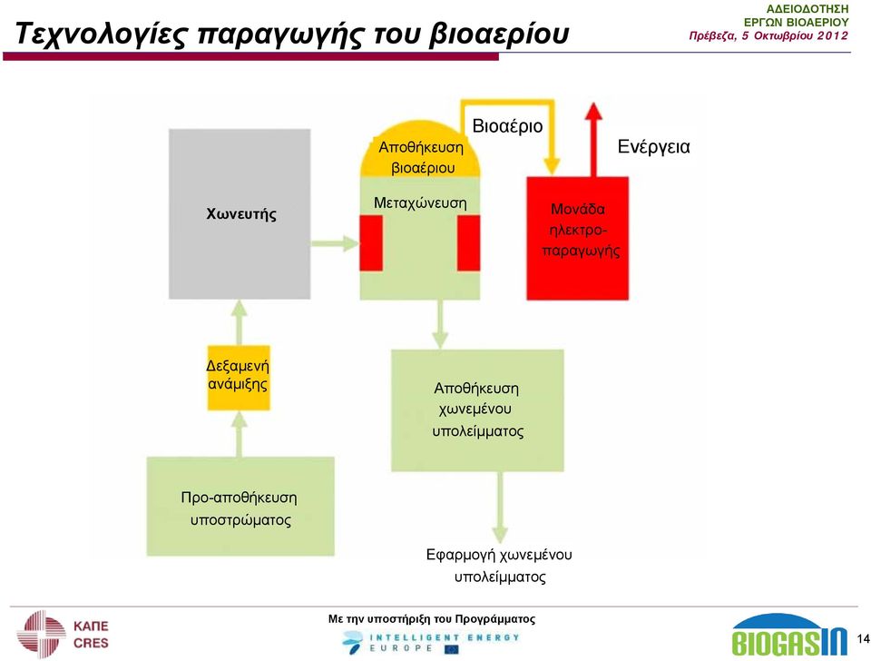 ηλεκτροπαραγωγής Δεξαμενή ανάμιξης Αποθήκευση χωνεμένου