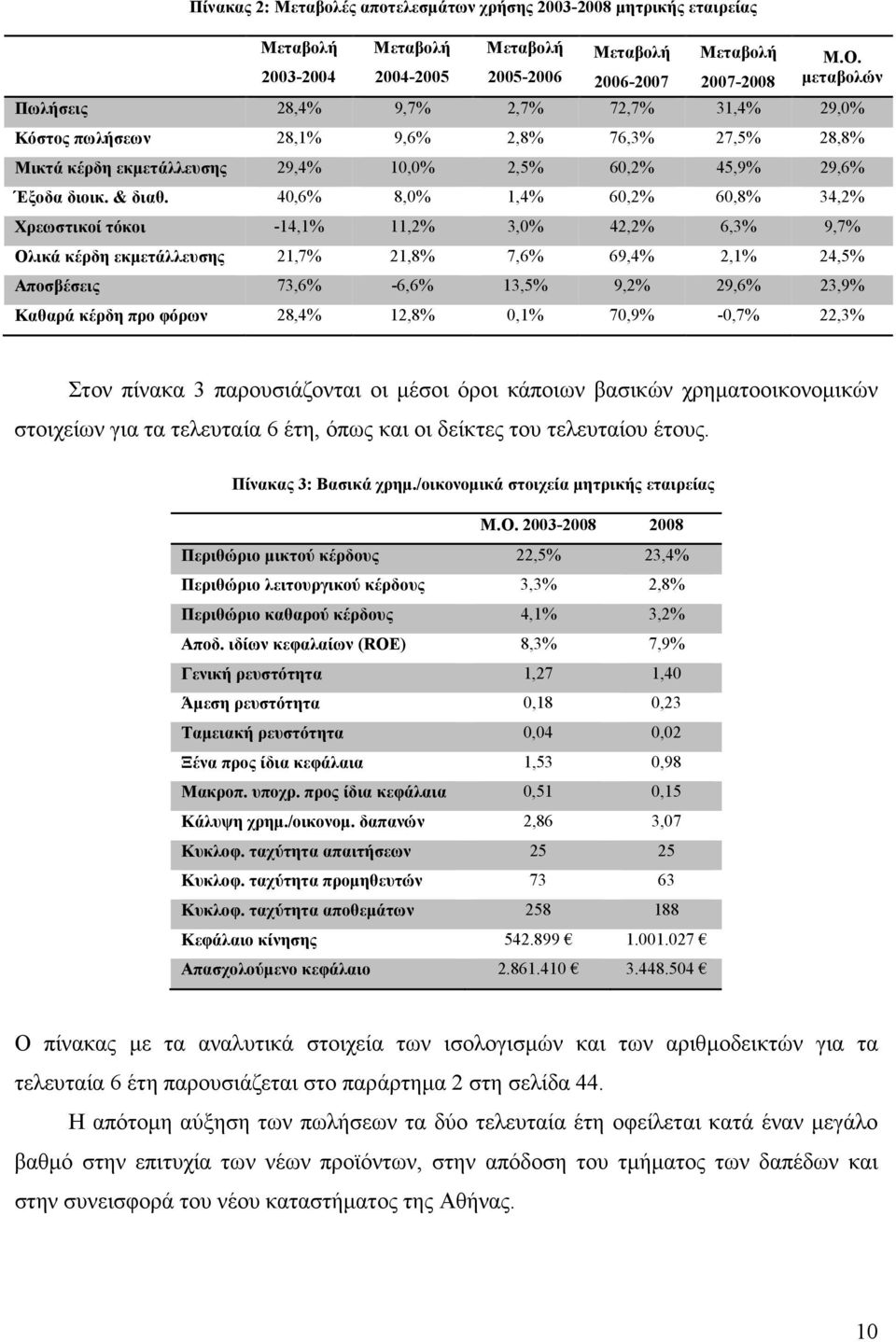 40,6% 8,0% 1,4% 60,2% 60,8% 34,2% Χρεωστικοί τόκοι -14,1% 11,2% 3,0% 42,2% 6,3% 9,7% Ολικά κέρδη εκµετάλλευσης 21,7% 21,8% 7,6% 69,4% 2,1% 24,5% Αποσβέσεις 73,6% -6,6% 13,5% 9,2% 29,6% 23,9% Καθαρά