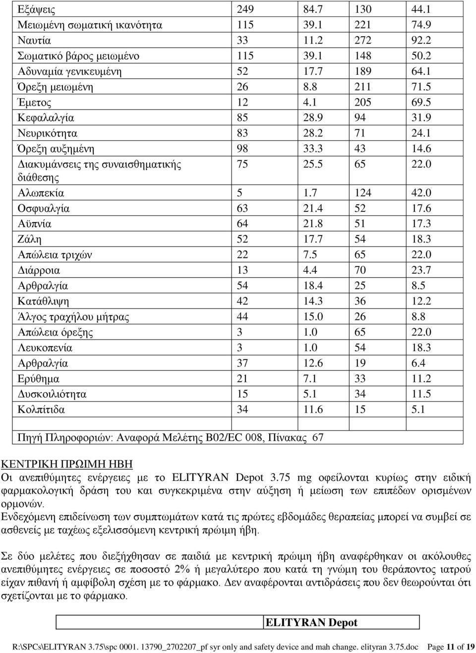 0 Οσφυαλγία 63 21.4 52 17.6 Αϋπνία 64 21.8 51 17.3 Ζάλη 52 17.7 54 18.3 Απώλεια τριχών 22 7.5 65 22.0 Διάρροια 13 4.4 70 23.7 Αρθραλγία 54 18.4 25 8.5 Κατάθλιψη 42 14.3 36 12.