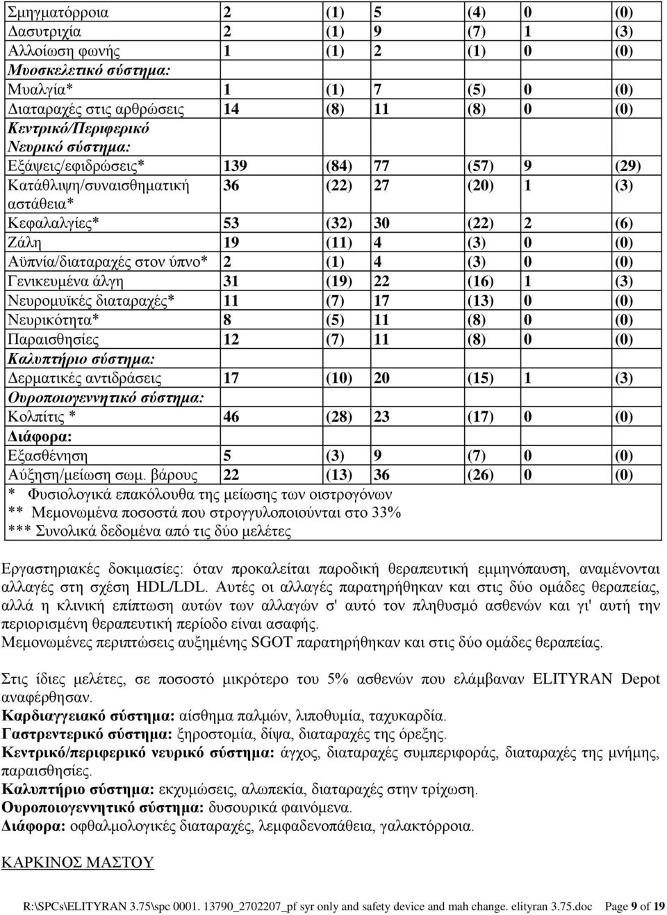 Αϋπνία/διαταραχές στον ύπνο* 2 (1) 4 (3) 0 (0) Γενικευμένα άλγη 31 (19) 22 (16) 1 (3) Νευρομυϊκές διαταραχές* 11 (7) 17 (13) 0 (0) Νευρικότητα* 8 (5) 11 (8) 0 (0) Παραισθησίες 12 (7) 11 (8) 0 (0)