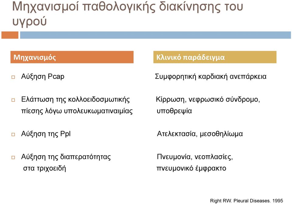 πίεσης λόγω υπολευκωµατιναιµίας υποθρεψία Αύξηση της Ppl Ατελεκτασία, µεσοθηλίωµα Aύξηση της