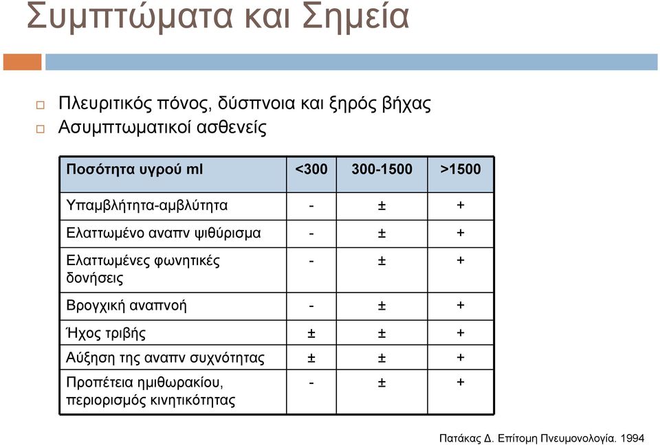 + Ελαττωµένες φωνητικές δονήσεις - ± + Βρογχική αναπνοή - ± + Ήχος τριβής ± ± + Αύξηση της αναπν