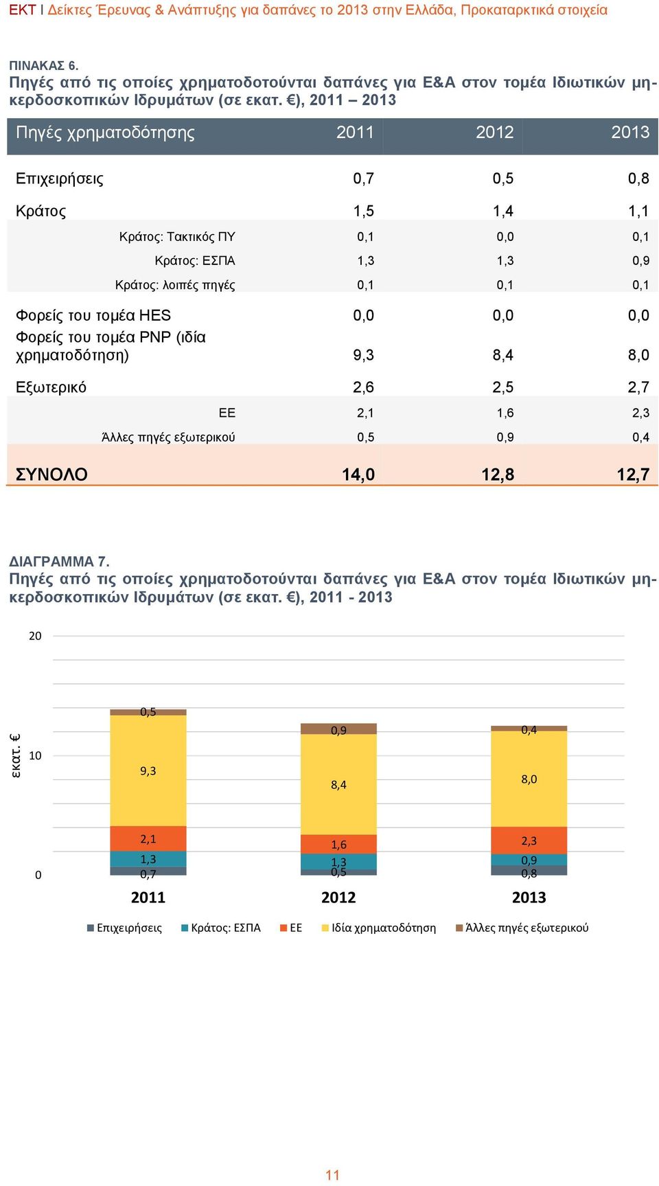 ), 2011 2013 Πηγές χρηματοδότησης 2011 2012 2013 Επιχειρήσεις 0,7 0,5 0,8 Κράτος 1,5 1,4 1,1 Κράτος: Τακτικός ΠΥ 0,1 0,0 0,1 Κράτος: ΕΣΠΑ 1,3 1,3 0,9 Κράτος: λοιπές πηγές 0,1 0,1 0,1 Φορείς του τομέα