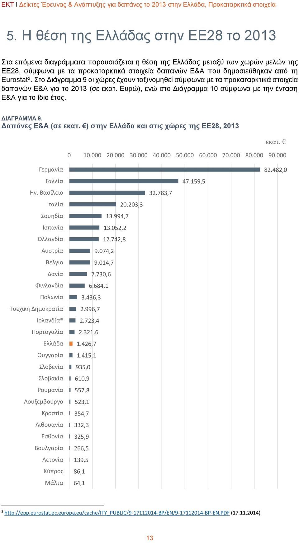 τη Eurostat 3. Στο Διάγραμμα 9 οι χώρες έχουν ταξινομηθεί σύμφωνα με τα προκαταρκτικά στοιχεία δαπανών Ε&Α για το 2013 (σε εκατ. Ευρώ), ενώ στο Διάγραμμα 10 σύμφωνα με την ένταση Ε&Α για το ίδιο έτος.