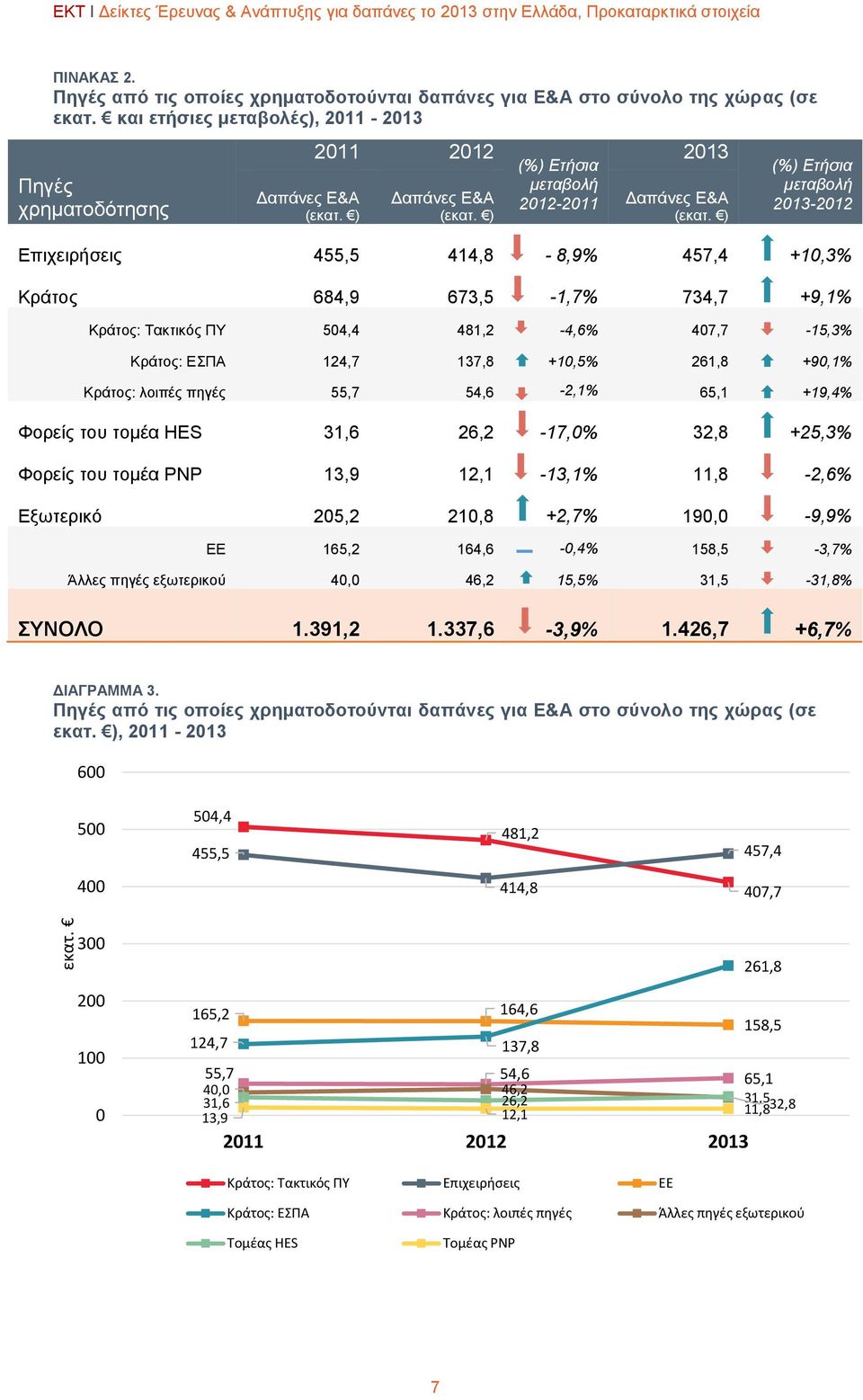 ) (%) Ετήσια μεταβολή 2013-2012 Επιχειρήσεις 455,5 414,8-8,9% 457,4 +10,3% Κράτος 684,9 673,5-1,7% 734,7 +9,1% Κράτος: Τακτικός ΠΥ 504,4 481,2-4,6% 407,7-15,3% Κράτος: ΕΣΠΑ 124,7 137,8 +10,5% 261,8