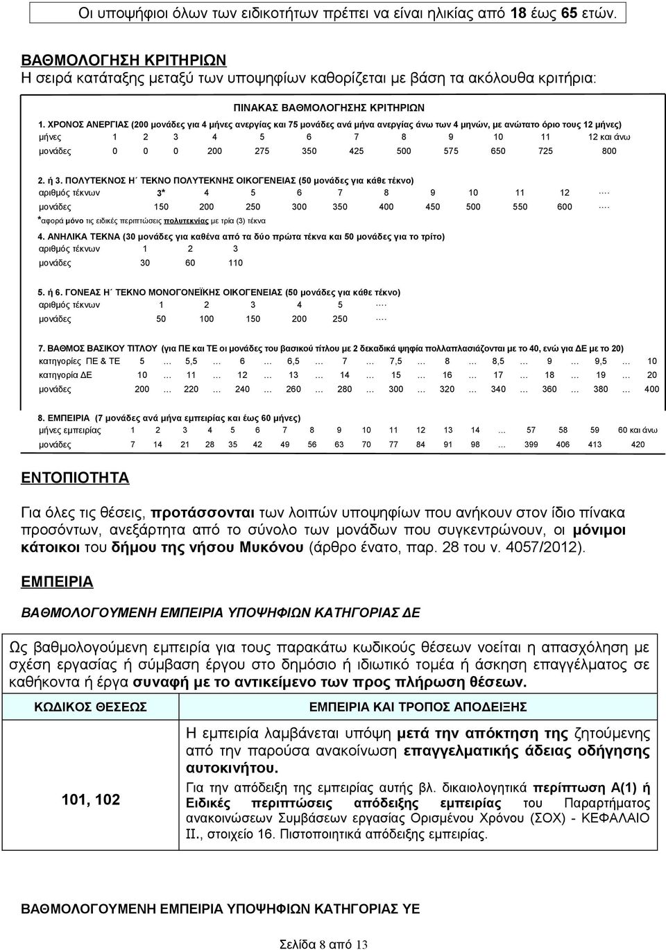 ΧΡΟΝΟΣ ΑΝΕΡΓΙΑΣ (200 μονάδες για 4 μήνες ανεργίας και 75 μονάδες ανά μήνα ανεργίας άνω των 4 μηνών, με ανώτατο όριο τους 12 μήνες) μήνες 1 2 3 4 5 6 7 8 9 10 11 12 και άνω μονάδες 0 0 0 200 275 350