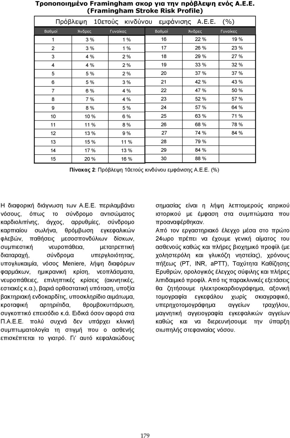 19 33 % 32 % 5 5% 2% 20 37 % 37 % 6 5% 3% 21 42 % 43 % 7 6% 4% 22 47 % 50 % 8 7% 4% 23 52 % 57 % 9 8% 5% 24 57 % 64 % 10 10 % 6% 25 63 % 71 % 11 11 % 8% 26 68 % 78 % 12 13 % 9% 27 74 % 84 % 13 15 %