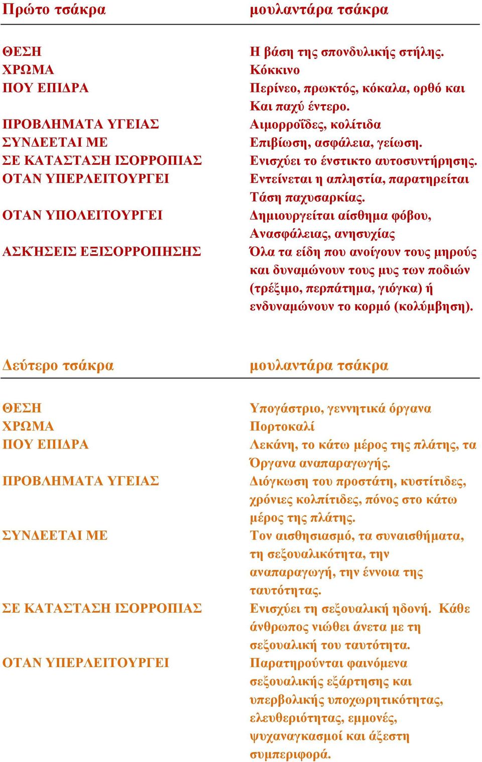 Δημιουργείται αίσθημα φόβου, Ανασφάλειας, ανησυχίας Όλα τα είδη που ανοίγουν τους μηρούς και δυναμώνουν τους μυς των ποδιών (τρέξιμο, περπάτημα, γιόγκα) ή ενδυναμώνουν το κορμό (κολύμβηση).