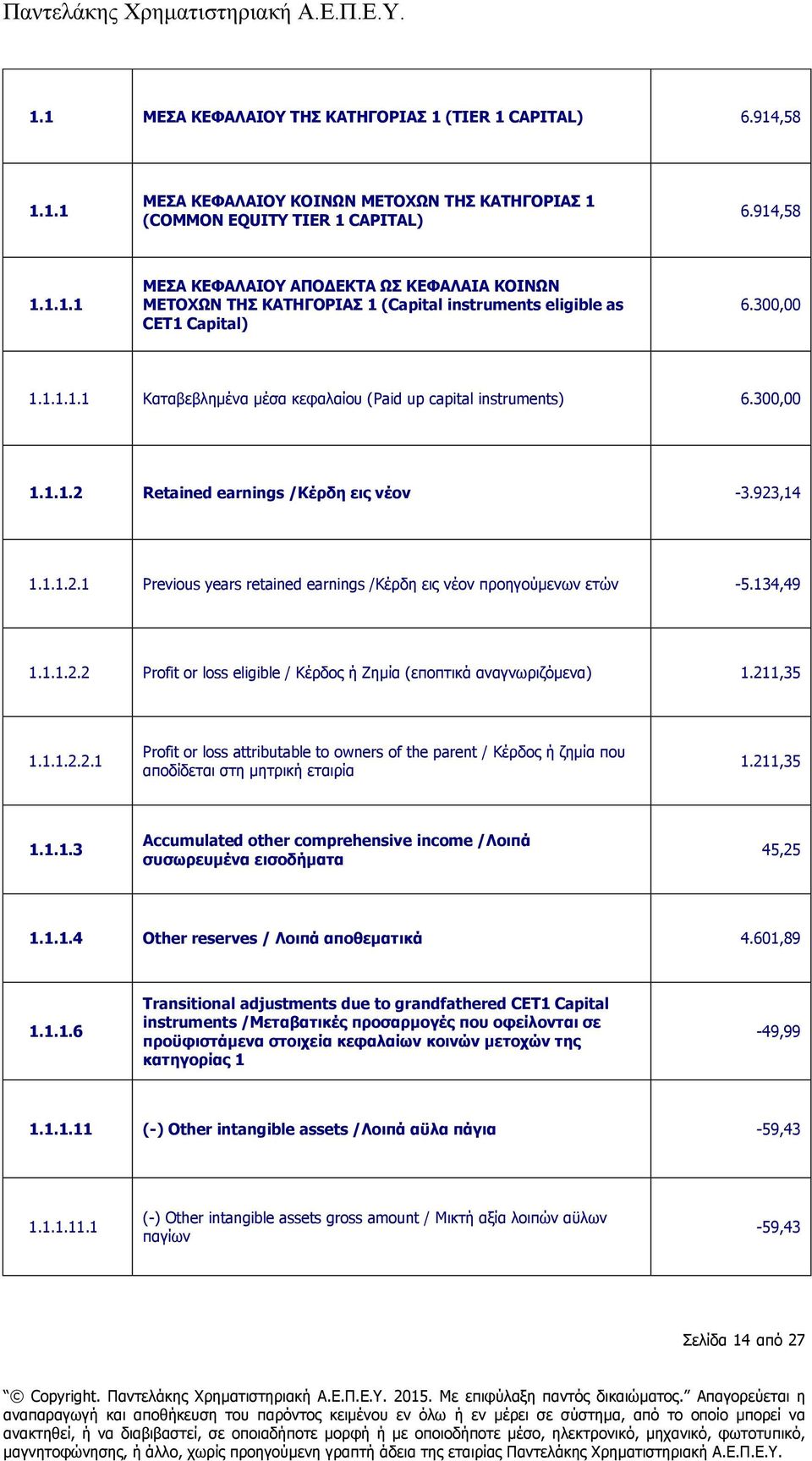 134,49 1.1.1.2.2 Prfit r lss eligible / Κέρδος ή Ζημία (εποπτικά αναγνωριζόμενα) 1.211,35 1.1.1.2.2.1 Prfit r lss attributable t wners f the parent / Κέρδος ή ζημία που αποδίδεται στη μητρική εταιρία 1.