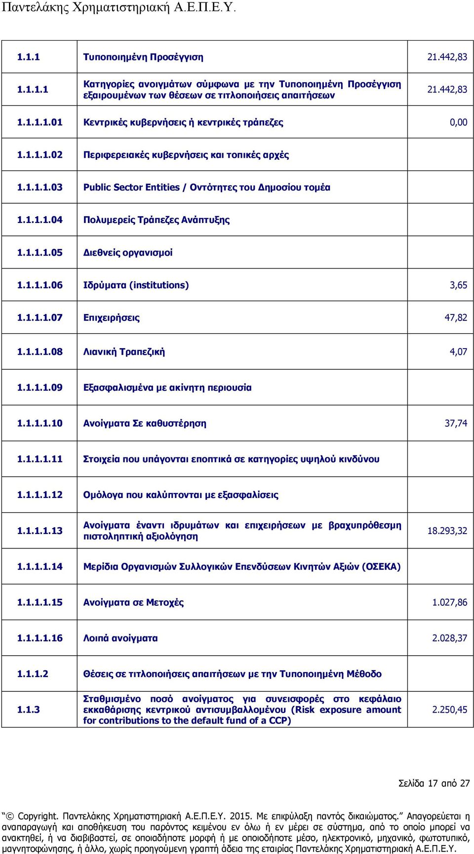 1.1.1.07 Επιχειρήσεις 47,82 1.1.1.1.08 Λιανική Τραπεζική 4,07 1.1.1.1.09 Εξασφαλισμένα με ακίνητη περιουσία 1.1.1.1.10 Ανοίγματα Σε καθυστέρηση 37,74 1.1.1.1.11 Στοιχεία που υπάγονται εποπτικά σε κατηγορίες υψηλού κινδύνου 1.