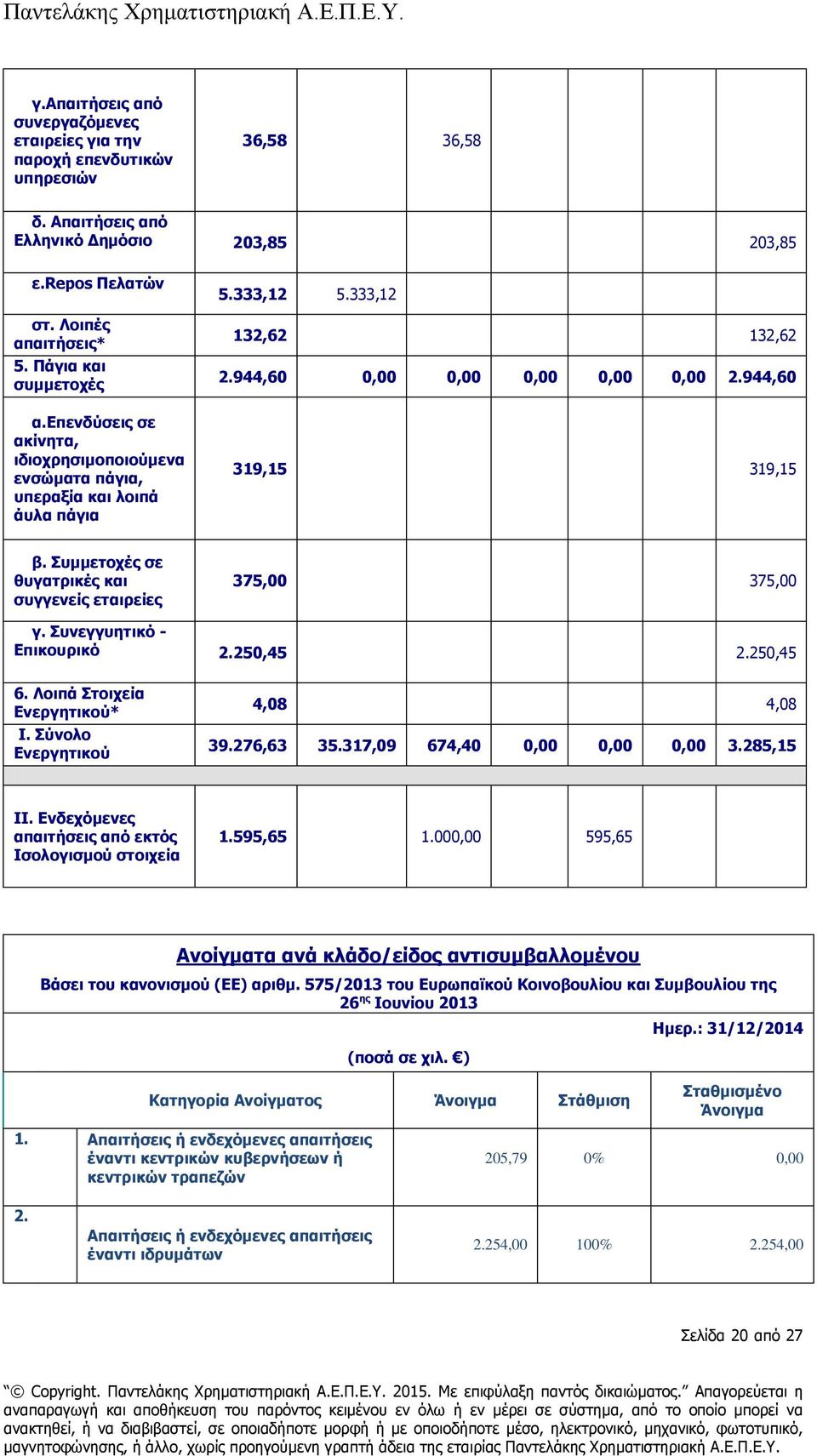 944,60 319,15 319,15 β. Συμμετοχές σε θυγατρικές και συγγενείς εταιρείες 375,00 375,00 γ. Συνεγγυητικό - Επικουρικό 2.250,45 2.250,45 6. Λοιπά Στοιχεία Ενεργητικού* Ι. Σύνολο Ενεργητικού 4,08 4,08 39.