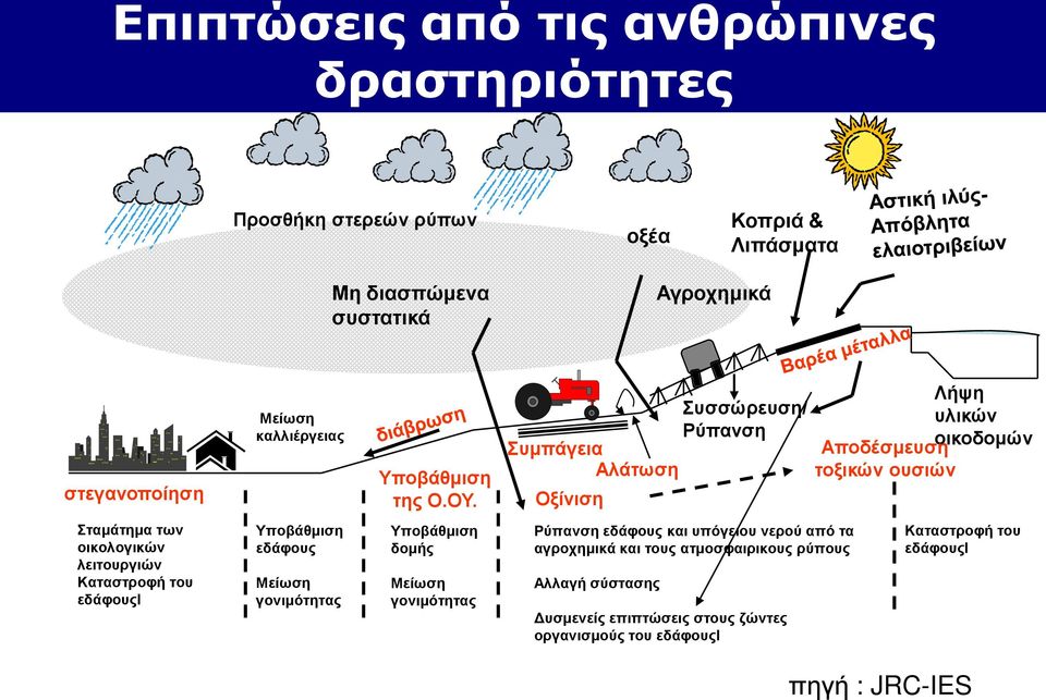 Συμπάγεια Αλάτωση Οξίνιση Συσσώρευση/ Ρύπανση Λήψη υλικών Αποδέσμευση οικοδομών τοξικών ουσιών Σταμάτημα των οικολογικών λειτουργιών Καταστροφή του