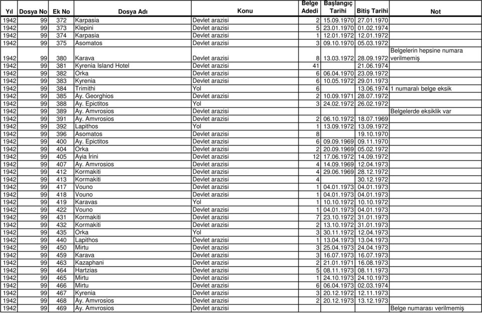 1974 1942 99 382 Orka Devlet arazisi 6 06.04.1970 23.09.1972 1942 99 383 Kyrenia Devlet arazisi 6 10.05.1972 29.01.1973 1942 99 384 Trimithi Yol 6 13.06.1974 1 numaralı belge eksik 1942 99 385 Ay.