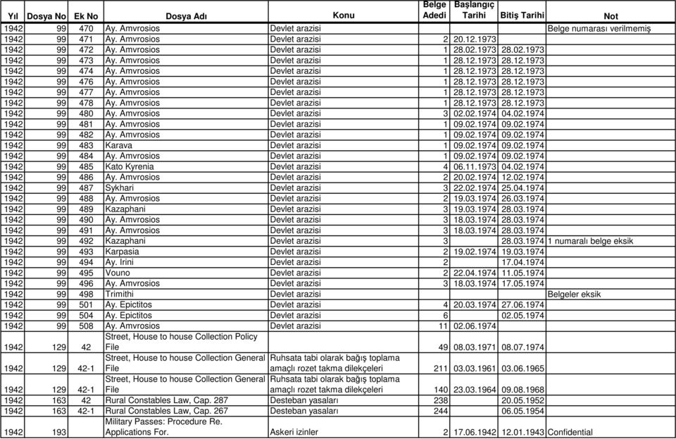 Amvrosios Devlet arazisi 1 28.12.1973 28.12.1973 1942 99 478 Ay. Amvrosios Devlet arazisi 1 28.12.1973 28.12.1973 1942 99 480 Ay. Amvrosios Devlet arazisi 3 02.02.1974 04.02.1974 1942 99 481 Ay.