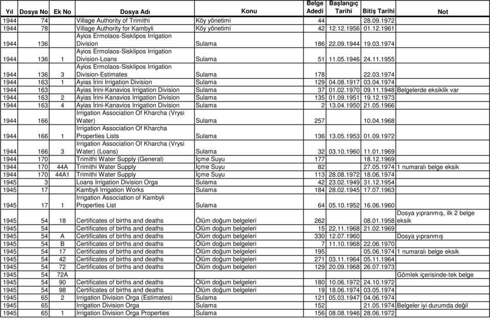 08.1917 03.04.1974 1944 163 Ayias Đrini-Kanavios Irrigation Division Sulama 37 01.02.1970 09.11.1948 lerde eksiklik var 1944 163 2 Ayias Đrini-Kanavios Irrigation Division Sulama 135 01.09.1951 19.12.