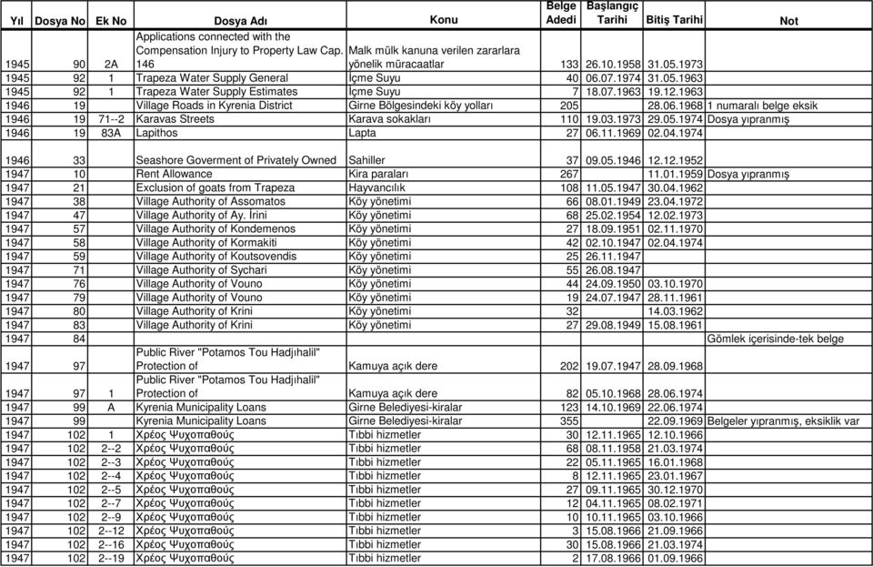 1963 1946 19 Village Roads in Kyrenia District Girne Bölgesindeki köy yolları 205 28.06.1968 1 numaralı belge eksik 1946 19 71--2 Karavas Streets Karava sokakları 110 19.03.1973 29.05.1974 Dosya yıpranmış 1946 19 83A Lapithos Lapta 27 06.