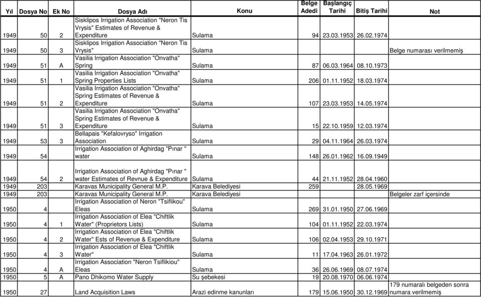 1973 1949 51 1 Vasilia Irrigation Association "Onvatha" Spring Properties Lists Sulama 206 01.11.1952 18.03.