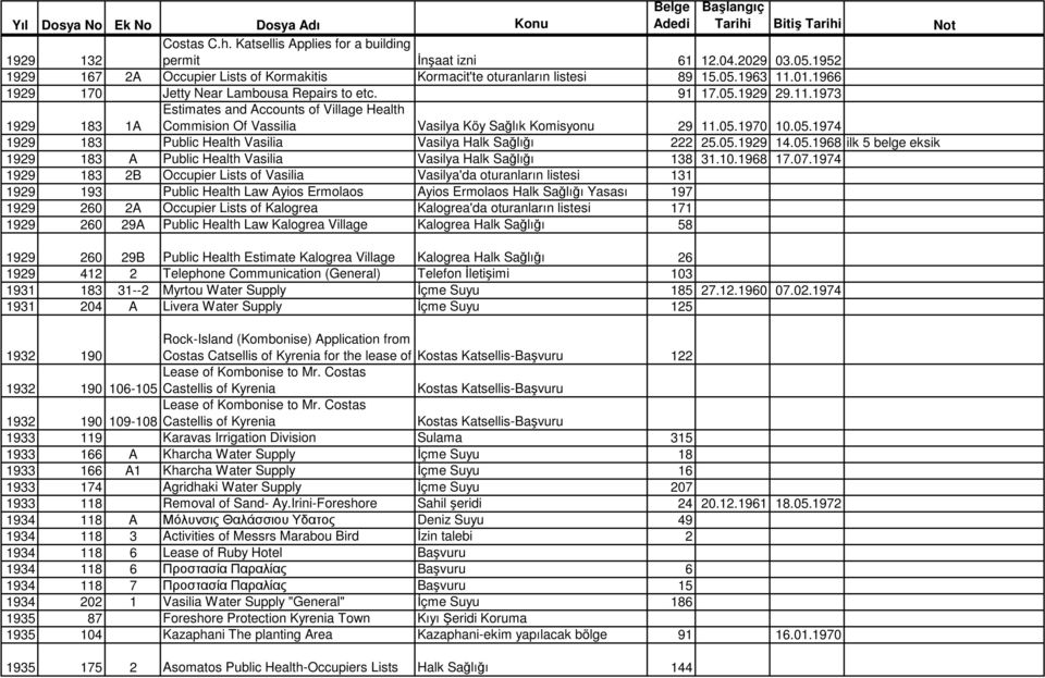 01.1966 1929 170 Jetty Near Lambousa Repairs to etc. 91 17.05.1929 29.11.1973 Estimates and Accounts of Village Health 1929 183 1A Commision Of Vassilia Vasilya Köy Sağlık Komisyonu 29 11.05.1970 10.