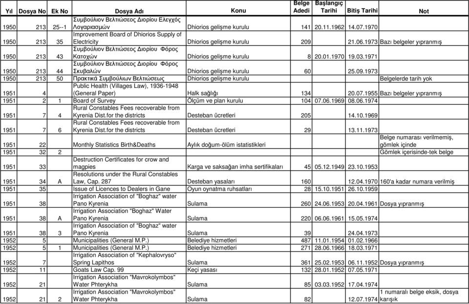 1973 Bazı belgeler yıpranmış Συµβούλιον Βελτιώσεος ιορίου Φόρος 1950 213 43 Κατοχών Dhiorios gelişme kurulu 8 20.01.1970 19.03.