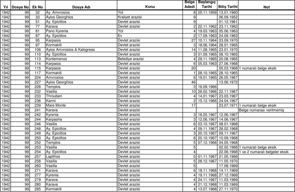 11.1964 03.09.1970 1942 99 97 Kormakiti Devlet arazisi 3 18.06.1964 28.01.1965 1942 99 106 Ayios Amvrosios & Kalogreas Devlet arazisi 14 11.08.1965 23.01.1970 1942 99 110 Ay.