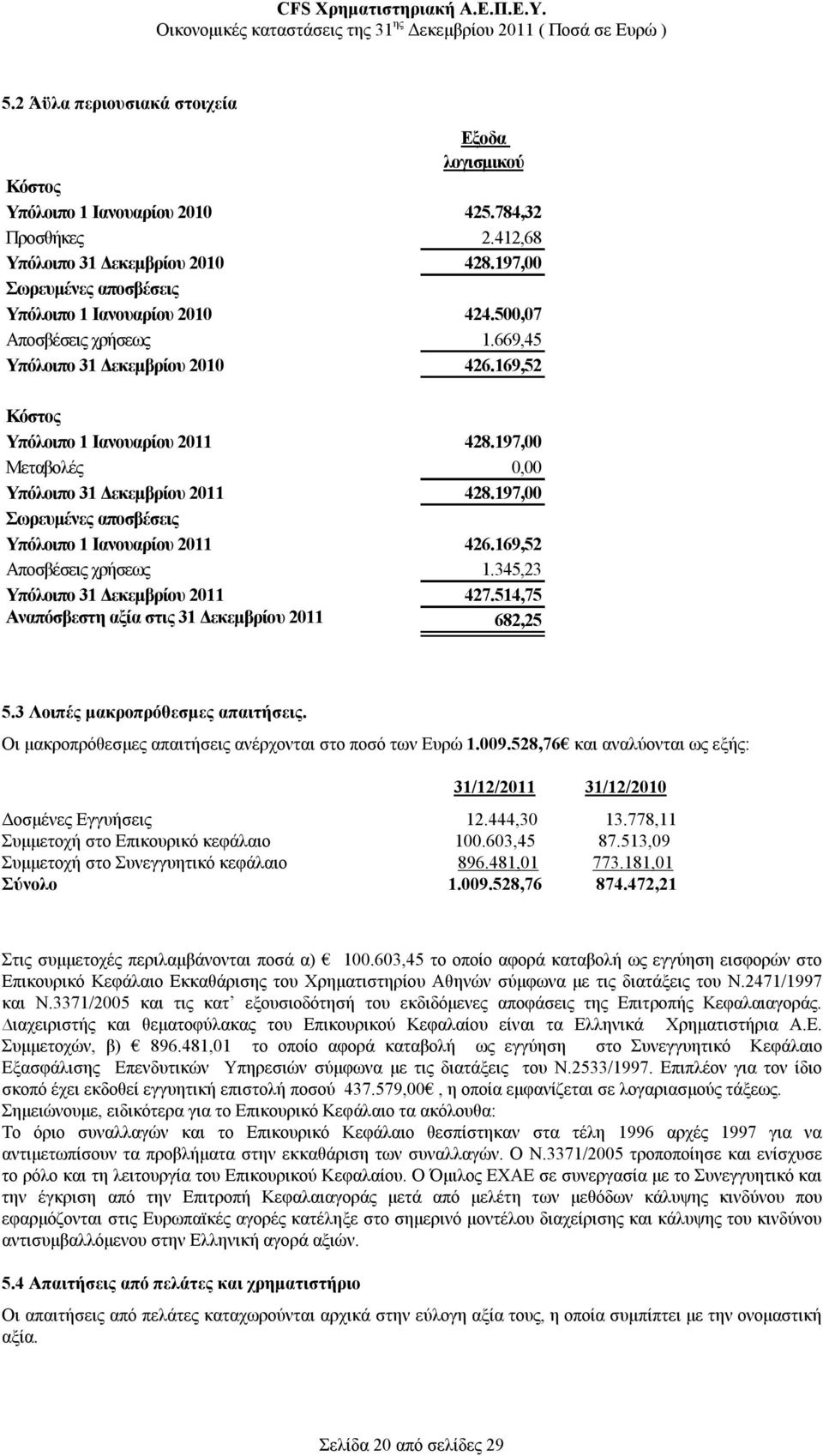 197,00 Μεταβολές 0,00 Υπόλοιπο 31 Δεκεμβρίου 2011 428.197,00 Σωρευμένες αποσβέσεις Υπόλοιπο 1 Ιανουαρίου 2011 426.169,52 Αποσβέσεις χρήσεως 1.345,23 Υπόλοιπο 31 Δεκεμβρίου 2011 427.